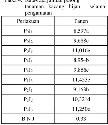 Gambar 2.  Jumlah Daun Tanaman Kacang Hijau  Setiap Perlakuan Selama Pengamatan