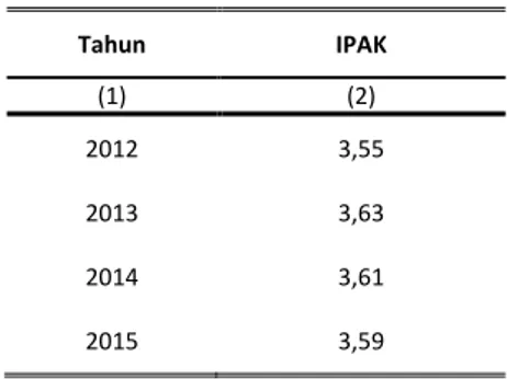 Tabel 22.1  Nilai IPAK Tahun 2012–2015 