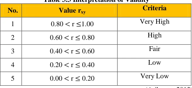 Table 3.3 Interpretation of Validity Criteria 