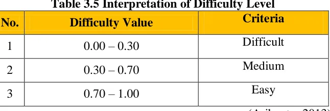 Table 3.5 Interpretation of Difficulty Level Criteria 