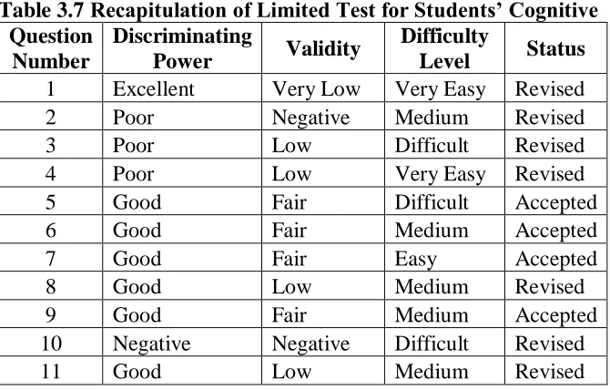 Table 3.7 Recapitulation of Limited Test for Students’ Cognitive Question Discriminating Difficulty 