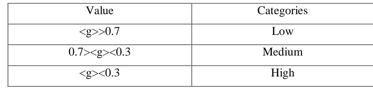 Table 3.8 Normalized Gain Score Classification 