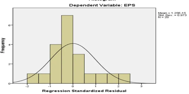 Gambar 2. Hasil Uji Normalitas dengan Histogram 