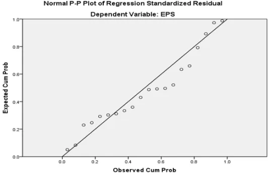 Gambar 3. Hasil Uji Normalitas dengan p-p plot 