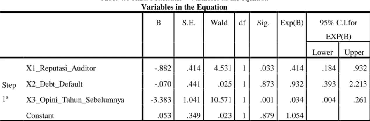 Tabel 4.1 Hasil Penelitian – Variables in the equation Variables in the Equation 