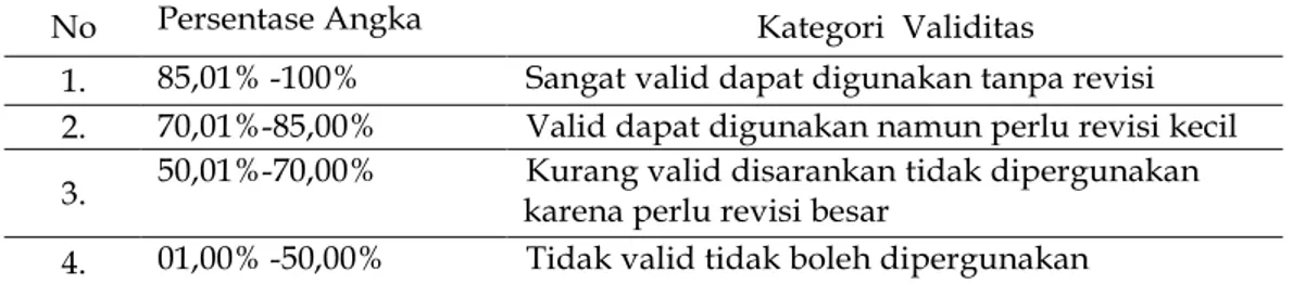 Tabel 1. Kriteria Validitas Berdasarkan Nilai 