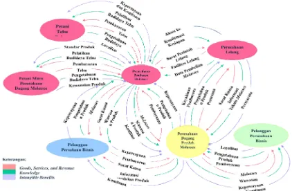 Gambar 2. Holo Mapping Hubungan Pemasaran antara Perusahaan Pemasar Produk Molasses dengan Perusahaan Mitra 