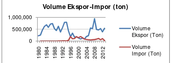 Gambar 1. Perkembangan Volume Ekspor-Impor Molase Indonesia, 1980–2013 Sumber: Direktorat Jenderal Perkebunan (2014) 