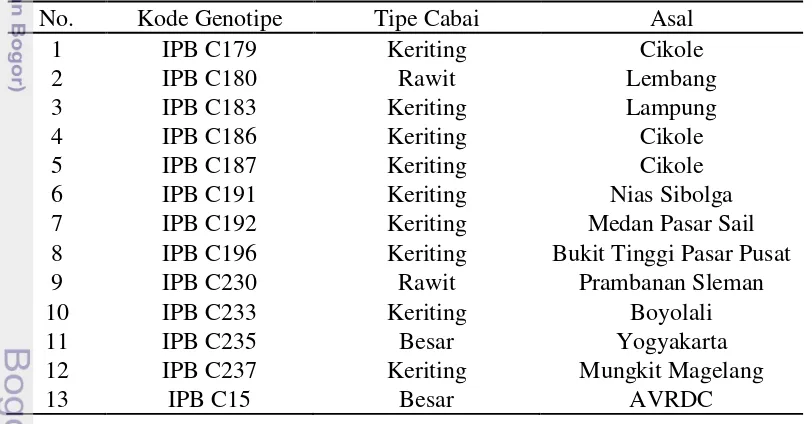 Tabel 1. Nama dan asal 13 genotipe cabai 