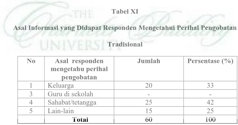 Tabel  X Data  Terakhir Kali Responden Menggunakan Pengobatan Tradisional Atau 