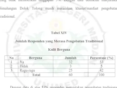 Tabel XVI Jumlah Responden yang Menyatakan Mantera Dalam Ritual Pengobatan 