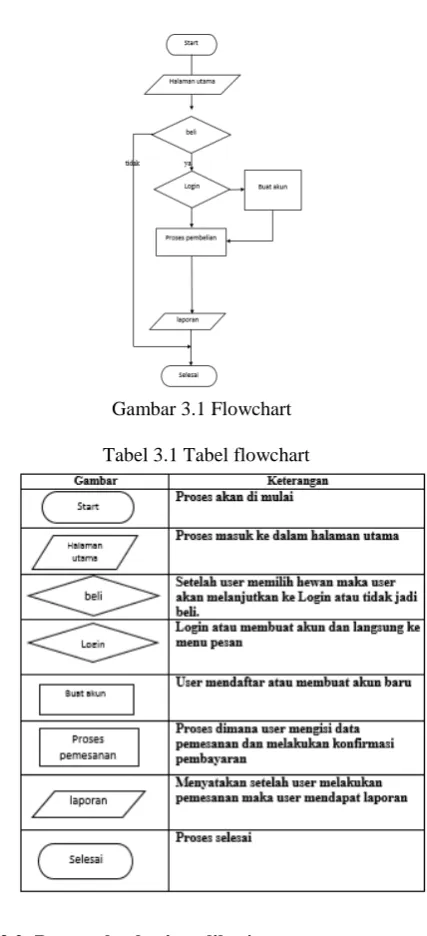 Gambar 3.1 Flowchart  