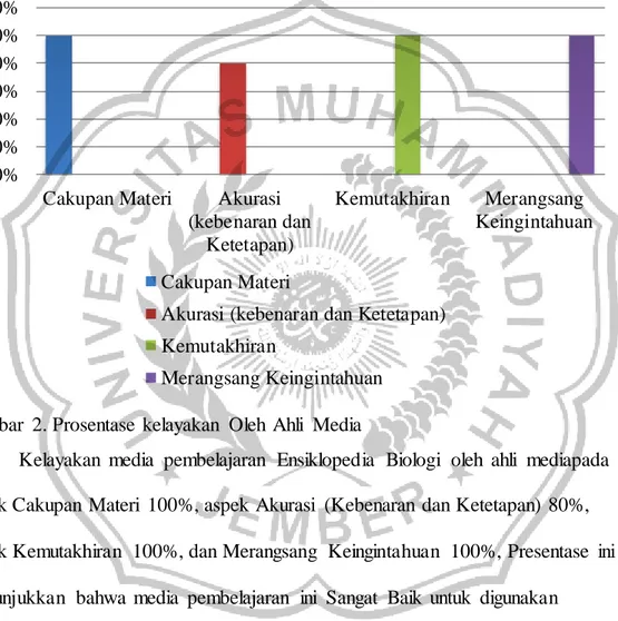 Gambar  2. Prosentase  kelayakan  Oleh  Ahli  Media   