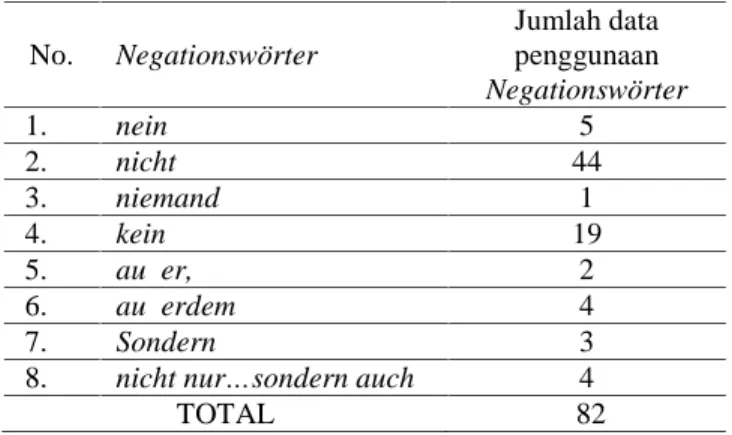 Tabel 3.1 Paparan data.
