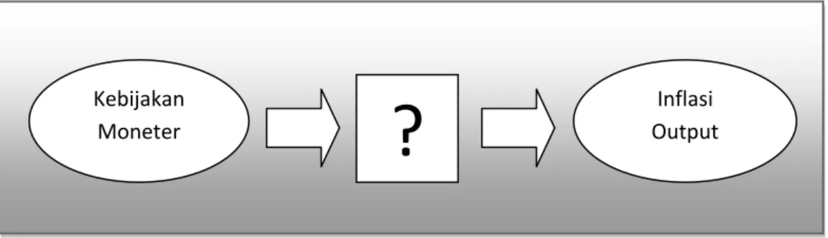 Gambar 2.1. Mekanisme Transmisi Moneter sebagai “Black Box” 