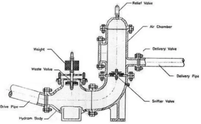 Gambar 1. Komponen-komponen utama  pompa hydram [4] 