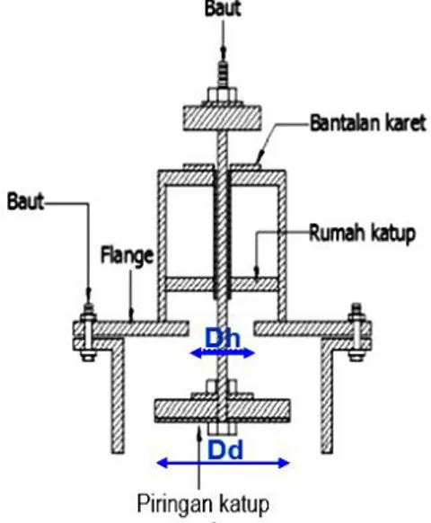 Tabel 1. Variasi diameter model katup  limbah pompa hydram 