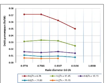 Gambar 6. Debit pemompaan pompa hydram  Gambar 6 menunjukkan pengaruh diameter  desain  katup  limbah  terhadap  debit  pemompaan  pompa  hydram  yang  mengalir  melalui  pipa  penyalur
