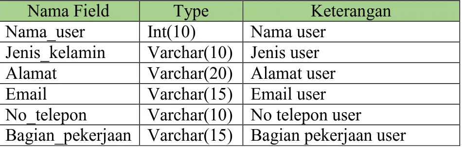Tabel 10 Struktur Tabel User Administrator Bank Jatim (Bagian IT) 