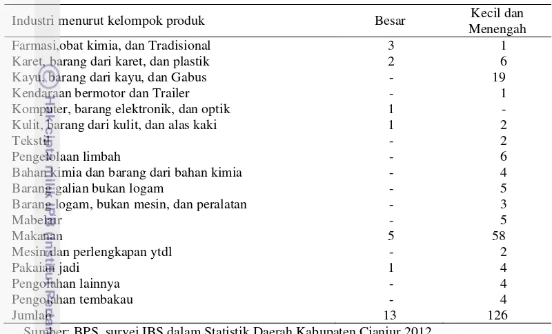 Tabel 1  Jumlah industri di Kabupaten Cianjur menurut kelompok produk 
