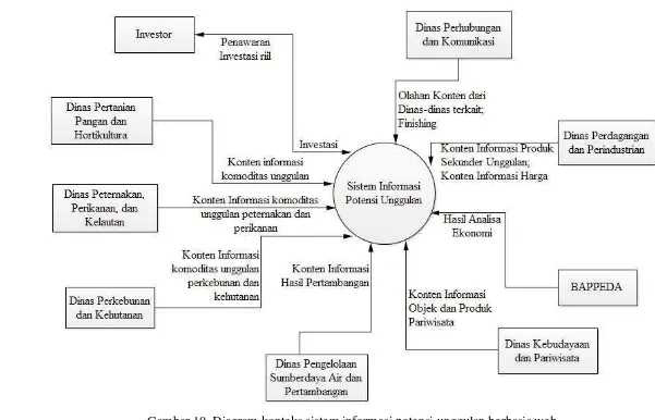 Gambar 10  Diagram konteks sistem informasi potensi unggulan berbasis web 