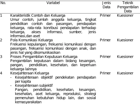 Tabel 2   Variabel, jenis data, dan teknik pengambilan data 