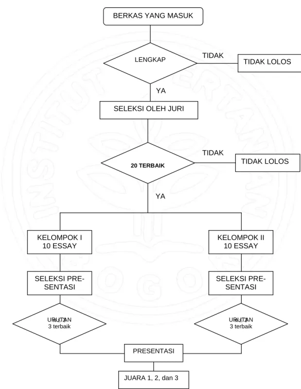 Diagram Alir Proses Seleksi 