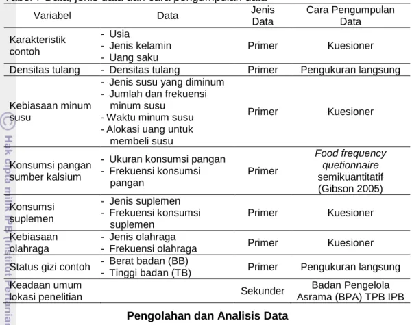 Tabel 7 Data, jenis data dan cara pengumpulan data 