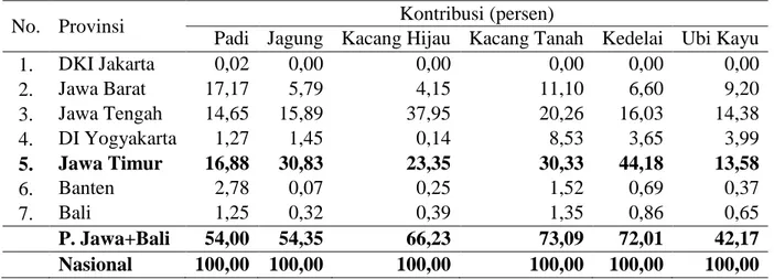 Tabel 1.1. Kontribusi Produksi Tanaman Padi dan Palawija Provinsi di Pulau Jawa dan  Bali pada tahun 2013 