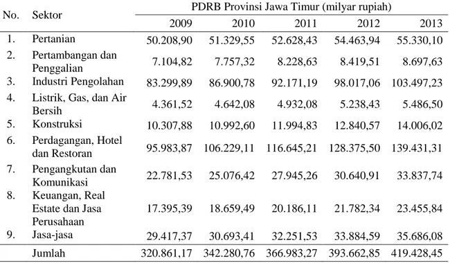 Tabel 1.2. PDRB menurut  Lapangan Usaha Atas Harga Konstan Tahun Dasar 2000 di  Provinsi Jawa Timur Tahun 2009-2013 
