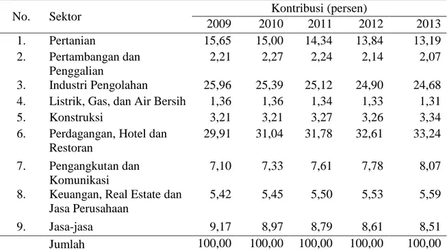 Tabel  1.3.  Kontribusi  PDRB  menurut  Lapangan  Usaha  Atas  Harga  Konstan  Tahun  Dasar 2000 di Provinsi Jawa Timur Tahun 2009-2013 (Persen) 