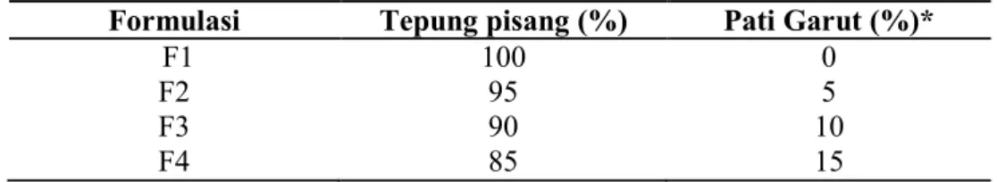 Tabel 3.1 Perbandingan Tepung Pisang dan Pati Garut Formulasi Flakes  Formulasi  Tepung pisang (%)  Pati Garut (%)* 