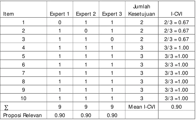 Tabel 3. Data Simulasi CVI 