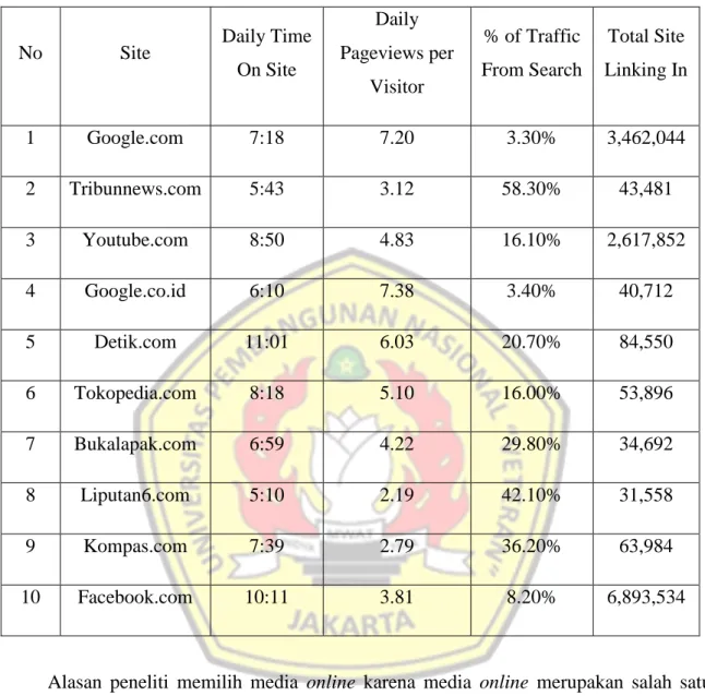 Tabel 1 Top Site Indonesia 