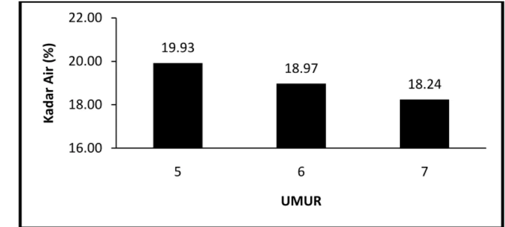 Gambar 5 Histogram nilai kadar air pada 3 umur kayu akasia 