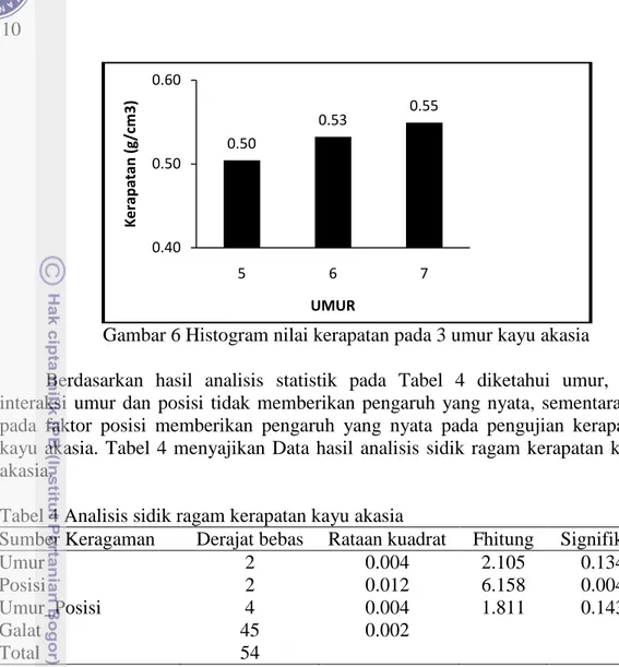 Gambar 6 Histogram nilai kerapatan pada 3 umur kayu akasia 