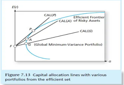 Gambar 7.13 menunjukkan garis batas efisien ditambah tiga CAL yang menunjukkan berbagai portofolio dari sekumpulan