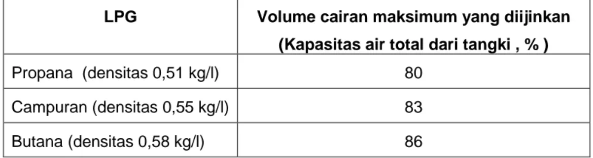Tabel 3. Volume cairan maksimum yang diijinkan untuk tangki dengan kapasitas air  hingga 8 kl 