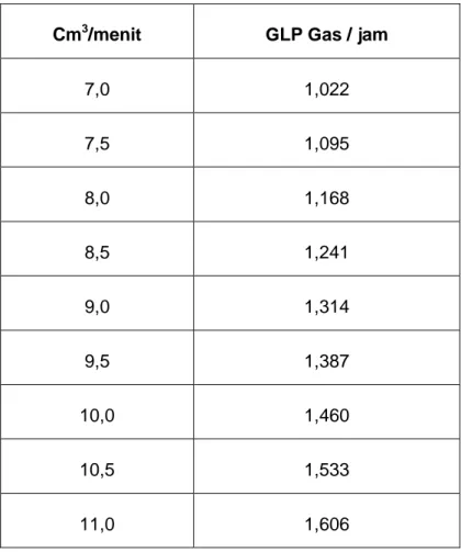 Tabel 6. Konversi laju alir pengukuran kebocoran LPG  