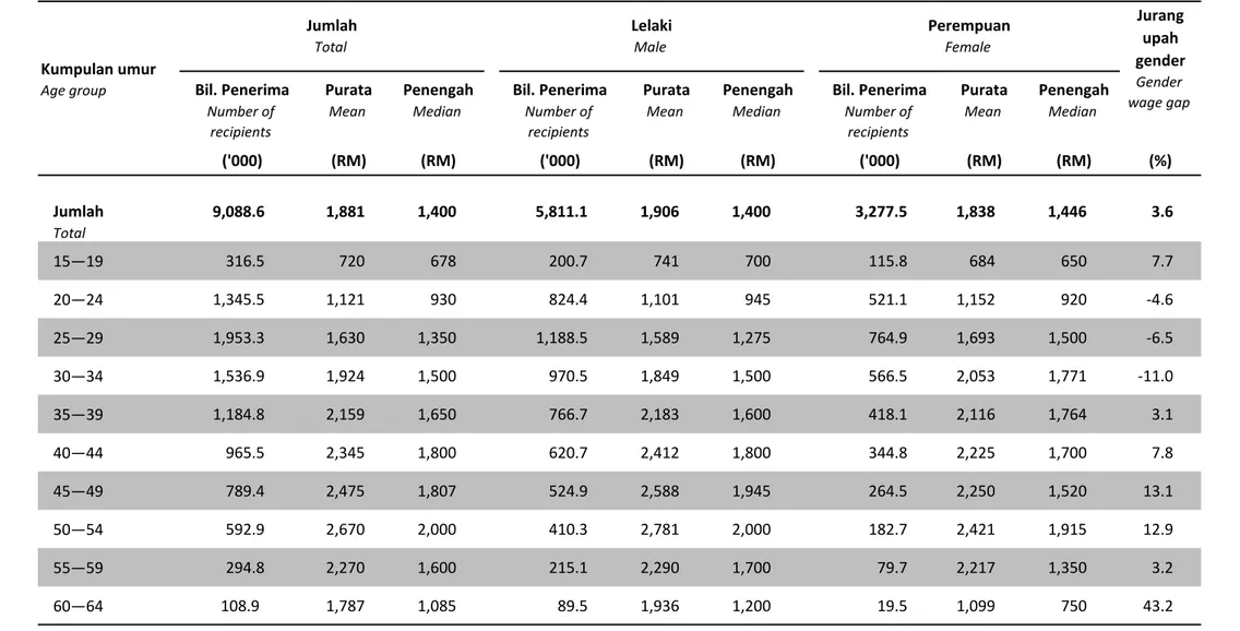 Table 2: Mean and median monthly salaries &amp; wages by age group and sex, Malaysia, 2012