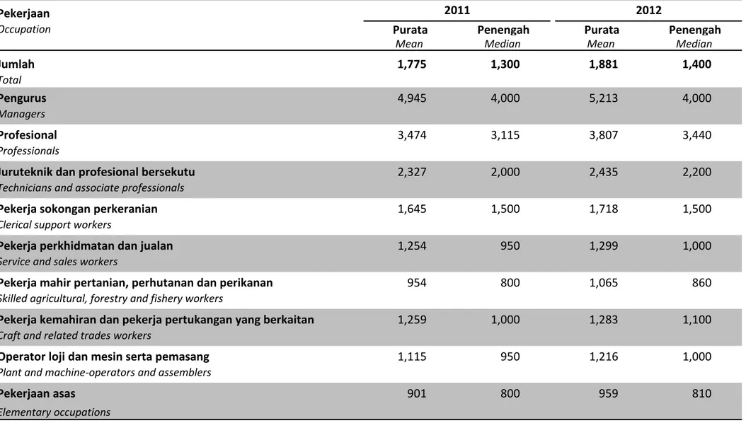 Table A5 (ii): Mean and median monthly salaries &amp; wages by occupation, Malaysia, 2011–2012
