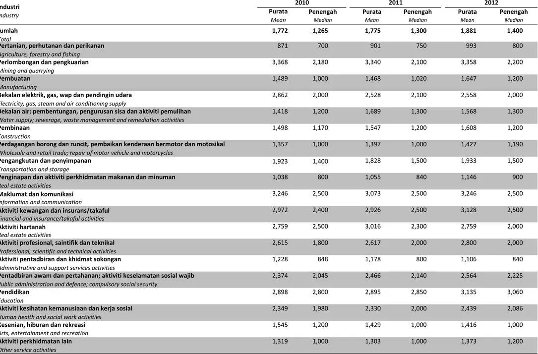 Table A6: Mean and median monthly salaries &amp; wages by industry, Malaysia, 2010–2012