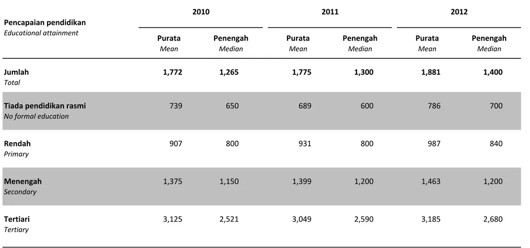 Table A7: Mean and median monthly salaries &amp; wages by educational attainment, Malaysia, 2010 –2012