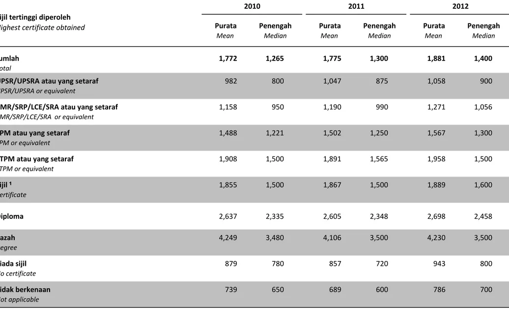 Table A8: Mean and median monthly salaries &amp; wages by the highest certificate obtained, Malaysia, 2010 –2012