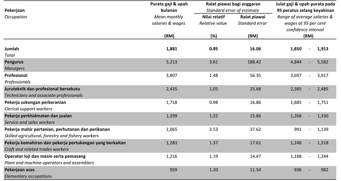 Table S1: Relative standard error for mean monthly salaries &amp; wages by occupation, Malaysia, 2012