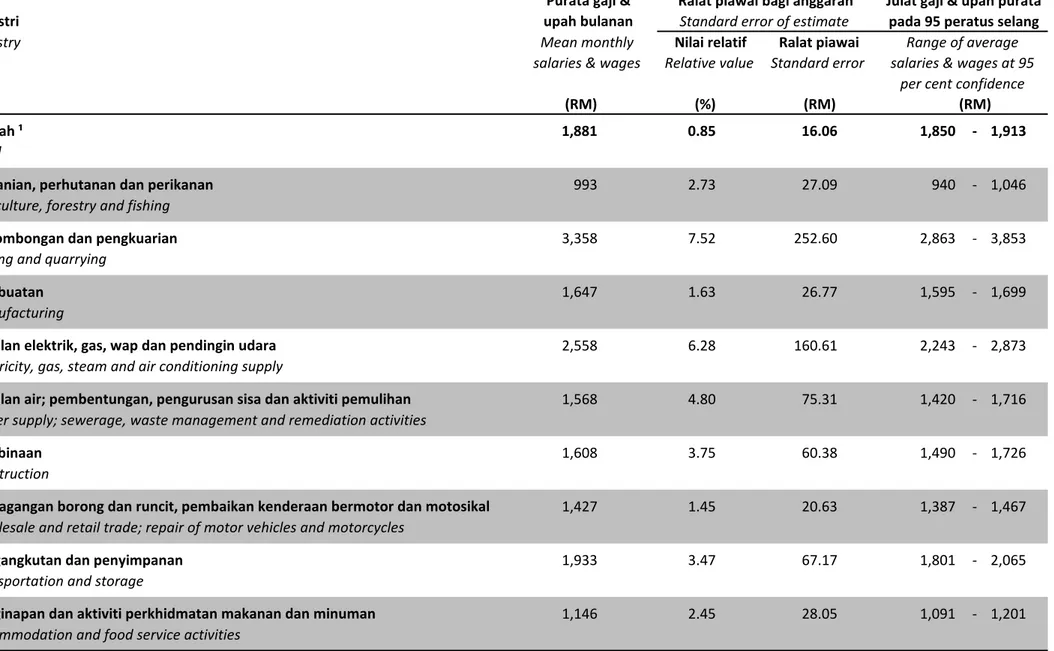 Table S2: Relative standard error for mean monthly salaries &amp; wages by industry, Malaysia, 2012 