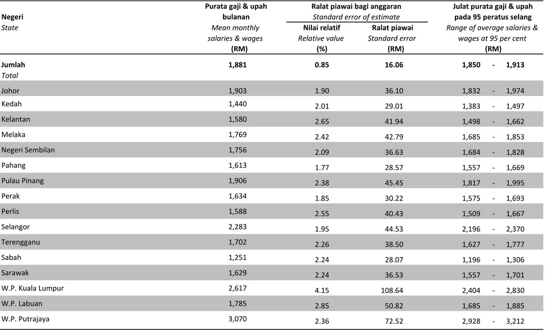 Table S3: Relative standard error for mean monthly salaries &amp; wages by state, Malaysia, 2012