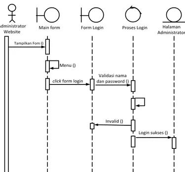 Gambar III.10. Sequence Diagram Form Login 