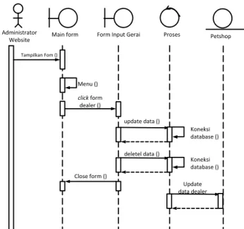 Gambar III.11. Sequence Diagram Form Input Petshop 
