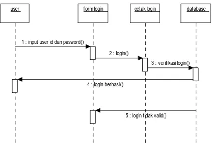 Gambar 3.9 Sequence Diagram Login